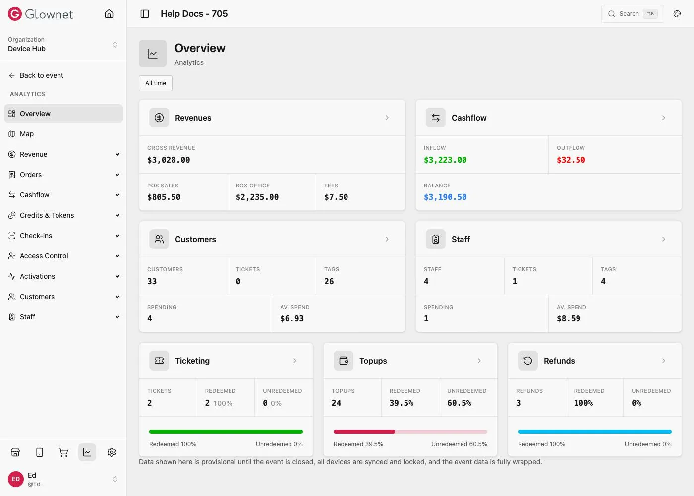 Analytics Overview: Revenues, Customers, Cashflow, Staff, Ticketing, Topups and Refunds cards, with the Analytics menu on the left